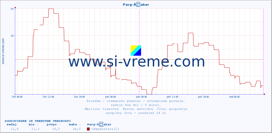 POVPREČJE :: Parg-Äabar :: temperatura | vlaga | hitrost vetra | tlak :: zadnja dva dni / 5 minut.