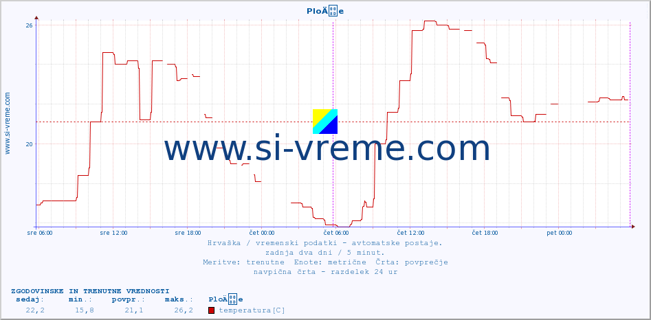 POVPREČJE :: PloÄe :: temperatura | vlaga | hitrost vetra | tlak :: zadnja dva dni / 5 minut.