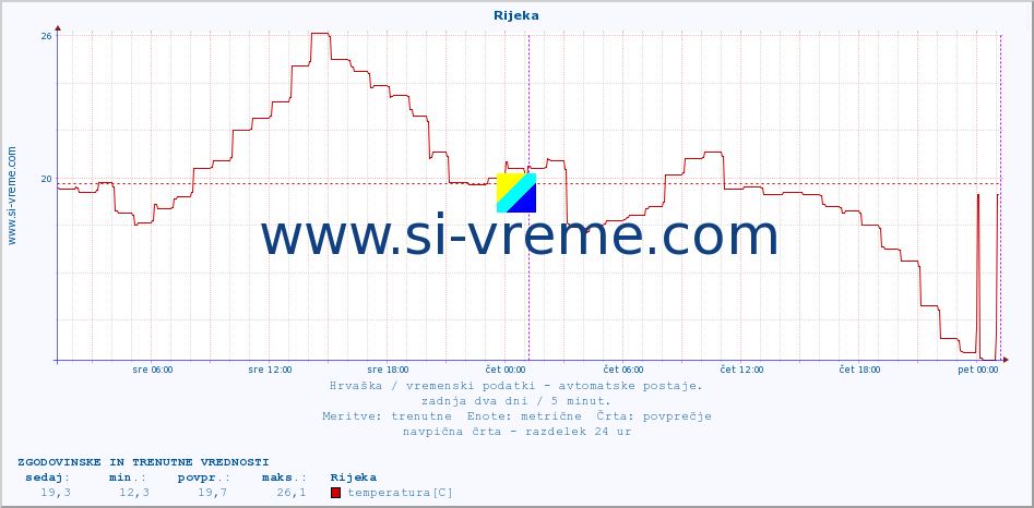 POVPREČJE :: Rijeka :: temperatura | vlaga | hitrost vetra | tlak :: zadnja dva dni / 5 minut.