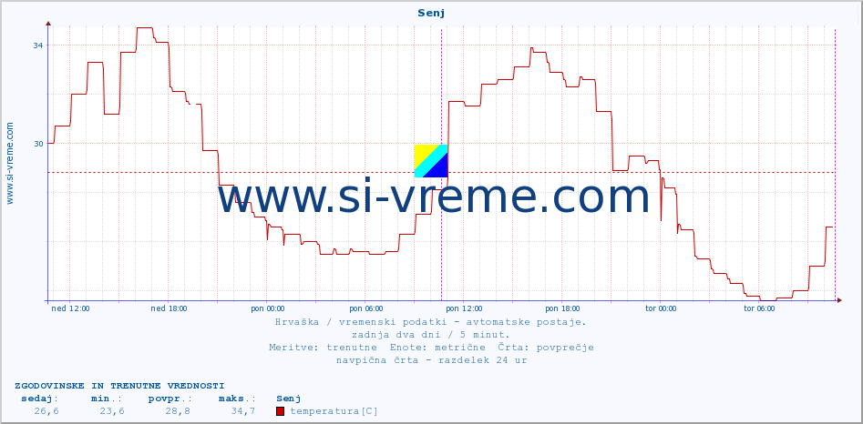 POVPREČJE :: Senj :: temperatura | vlaga | hitrost vetra | tlak :: zadnja dva dni / 5 minut.