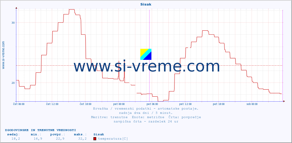 POVPREČJE :: Sisak :: temperatura | vlaga | hitrost vetra | tlak :: zadnja dva dni / 5 minut.