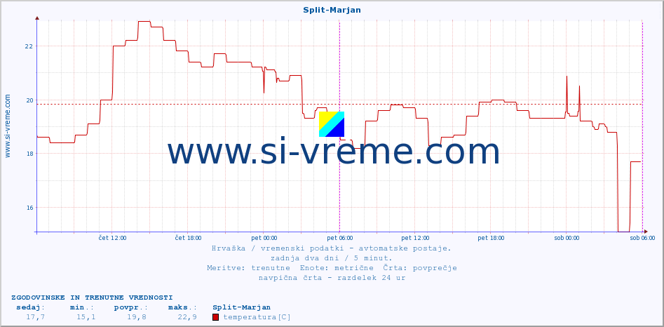 POVPREČJE :: Split-Marjan :: temperatura | vlaga | hitrost vetra | tlak :: zadnja dva dni / 5 minut.