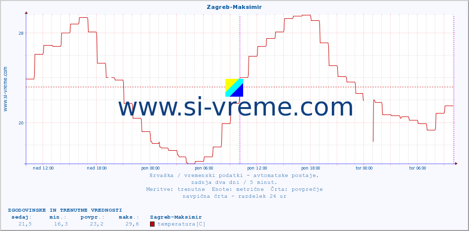 POVPREČJE :: Zagreb-Maksimir :: temperatura | vlaga | hitrost vetra | tlak :: zadnja dva dni / 5 minut.