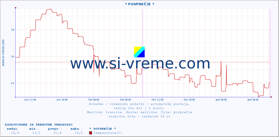 POVPREČJE :: * POVPREČJE * :: temperatura | vlaga | hitrost vetra | tlak :: zadnja dva dni / 5 minut.