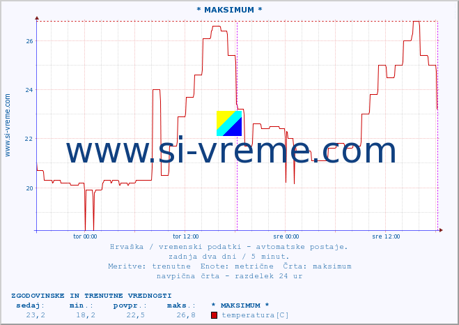 POVPREČJE :: * MAKSIMUM * :: temperatura | vlaga | hitrost vetra | tlak :: zadnja dva dni / 5 minut.