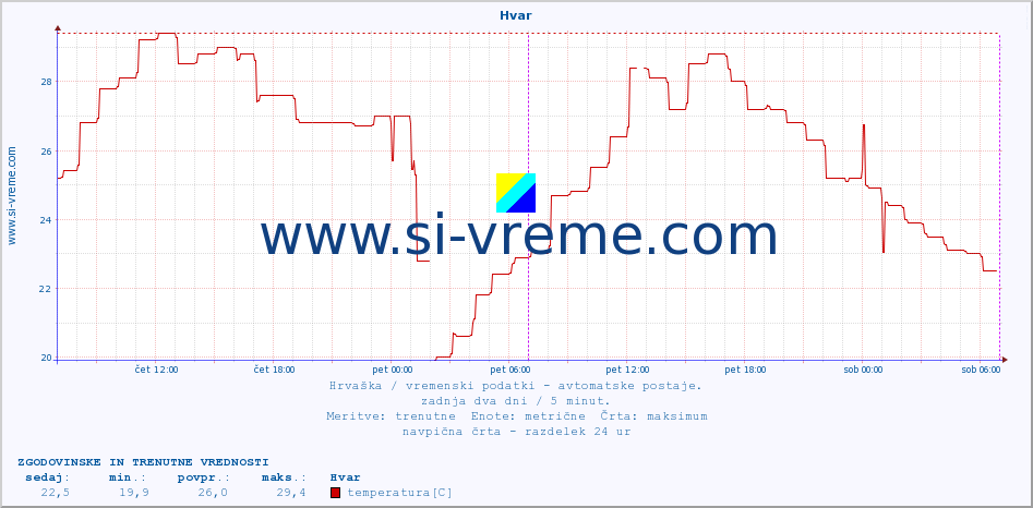 POVPREČJE :: Hvar :: temperatura | vlaga | hitrost vetra | tlak :: zadnja dva dni / 5 minut.