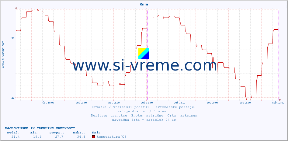 POVPREČJE :: Knin :: temperatura | vlaga | hitrost vetra | tlak :: zadnja dva dni / 5 minut.