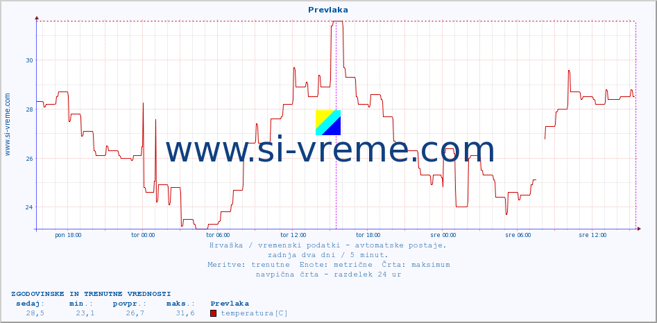 POVPREČJE :: Prevlaka :: temperatura | vlaga | hitrost vetra | tlak :: zadnja dva dni / 5 minut.