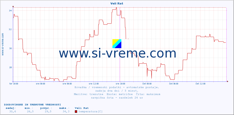 POVPREČJE :: Veli Rat :: temperatura | vlaga | hitrost vetra | tlak :: zadnja dva dni / 5 minut.