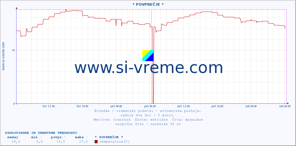 POVPREČJE :: * POVPREČJE * :: temperatura | vlaga | hitrost vetra | tlak :: zadnja dva dni / 5 minut.