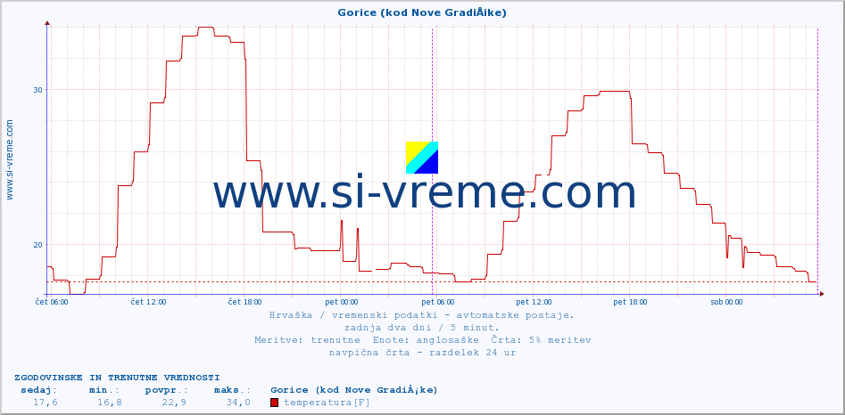 POVPREČJE :: Gorice (kod Nove GradiÅ¡ke) :: temperatura | vlaga | hitrost vetra | tlak :: zadnja dva dni / 5 minut.