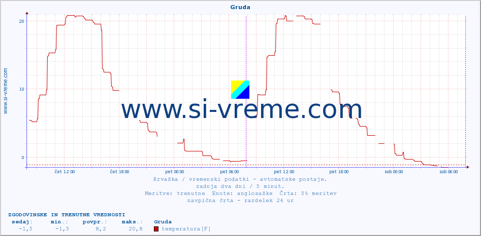 POVPREČJE :: Gruda :: temperatura | vlaga | hitrost vetra | tlak :: zadnja dva dni / 5 minut.