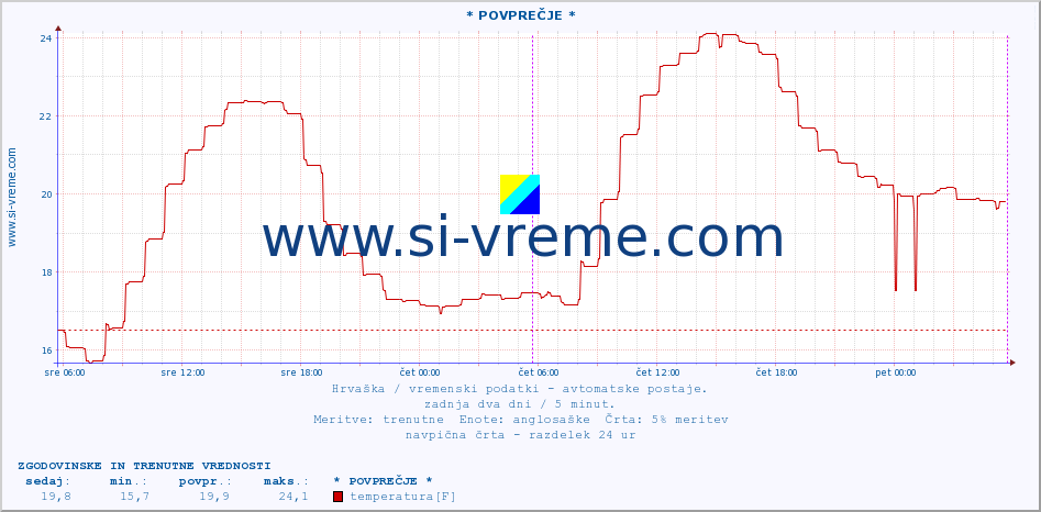 POVPREČJE :: * POVPREČJE * :: temperatura | vlaga | hitrost vetra | tlak :: zadnja dva dni / 5 minut.