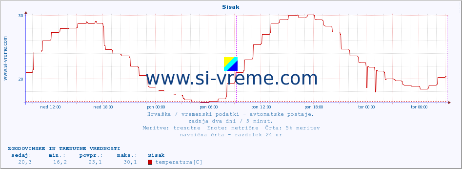 POVPREČJE :: Sisak :: temperatura | vlaga | hitrost vetra | tlak :: zadnja dva dni / 5 minut.