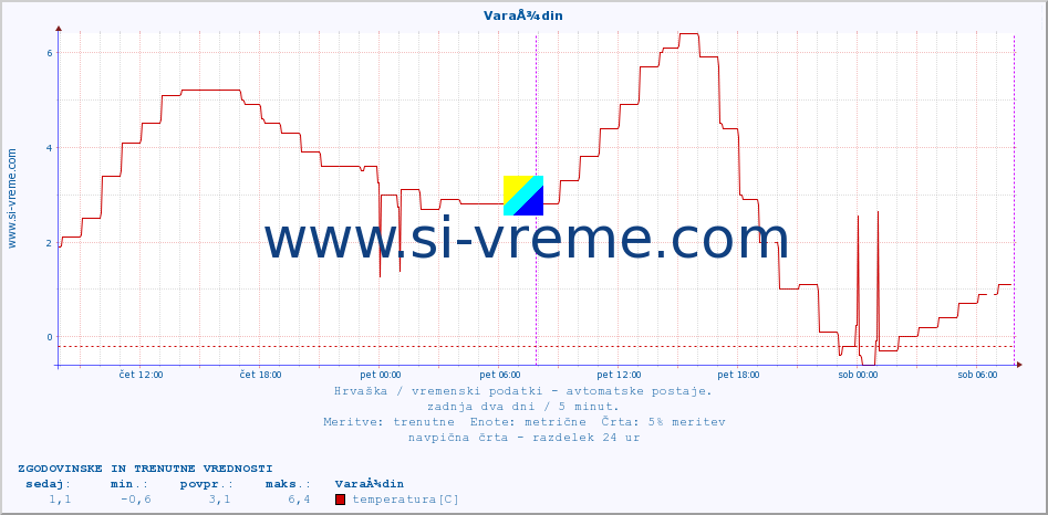 POVPREČJE :: VaraÅ¾din :: temperatura | vlaga | hitrost vetra | tlak :: zadnja dva dni / 5 minut.