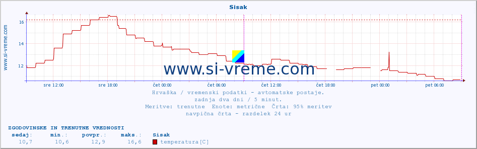 POVPREČJE :: Sisak :: temperatura | vlaga | hitrost vetra | tlak :: zadnja dva dni / 5 minut.