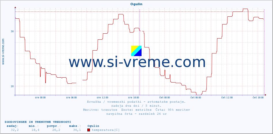 POVPREČJE :: Ogulin :: temperatura | vlaga | hitrost vetra | tlak :: zadnja dva dni / 5 minut.