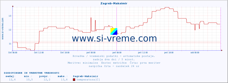 POVPREČJE :: Zagreb-Maksimir :: temperatura | vlaga | hitrost vetra | tlak :: zadnja dva dni / 5 minut.