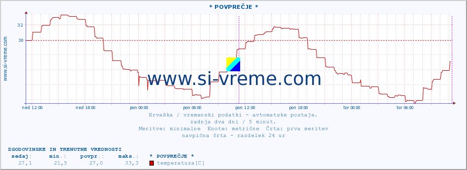 POVPREČJE :: * POVPREČJE * :: temperatura | vlaga | hitrost vetra | tlak :: zadnja dva dni / 5 minut.