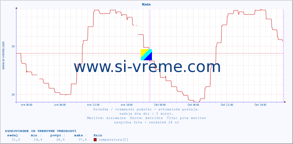 POVPREČJE :: Knin :: temperatura | vlaga | hitrost vetra | tlak :: zadnja dva dni / 5 minut.