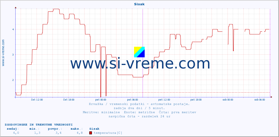 POVPREČJE :: Sisak :: temperatura | vlaga | hitrost vetra | tlak :: zadnja dva dni / 5 minut.