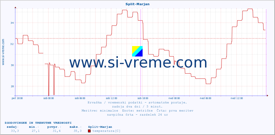 POVPREČJE :: Split-Marjan :: temperatura | vlaga | hitrost vetra | tlak :: zadnja dva dni / 5 minut.