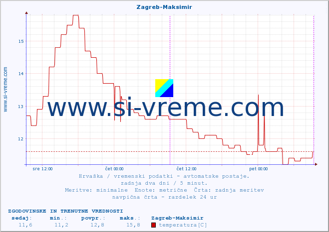 POVPREČJE :: Zagreb-Maksimir :: temperatura | vlaga | hitrost vetra | tlak :: zadnja dva dni / 5 minut.