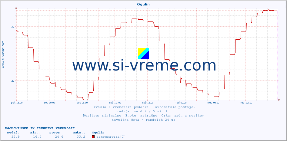 POVPREČJE :: Ogulin :: temperatura | vlaga | hitrost vetra | tlak :: zadnja dva dni / 5 minut.