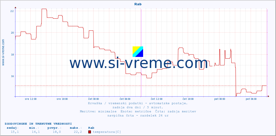 POVPREČJE :: Rab :: temperatura | vlaga | hitrost vetra | tlak :: zadnja dva dni / 5 minut.