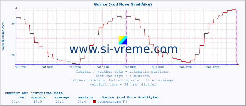  :: Gorice (kod Nove GradiÅ¡ke) :: temperature | humidity | wind speed | air pressure :: last two days / 5 minutes.