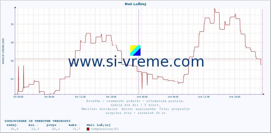 POVPREČJE :: Mali LoÅ¡inj :: temperatura | vlaga | hitrost vetra | tlak :: zadnja dva dni / 5 minut.