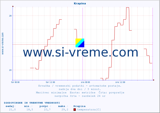 POVPREČJE :: Krapina :: temperatura | vlaga | hitrost vetra | tlak :: zadnja dva dni / 5 minut.