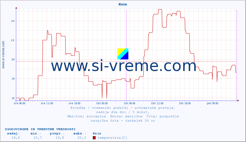 POVPREČJE :: Knin :: temperatura | vlaga | hitrost vetra | tlak :: zadnja dva dni / 5 minut.