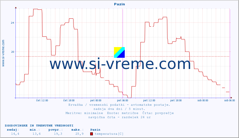 POVPREČJE :: Pazin :: temperatura | vlaga | hitrost vetra | tlak :: zadnja dva dni / 5 minut.