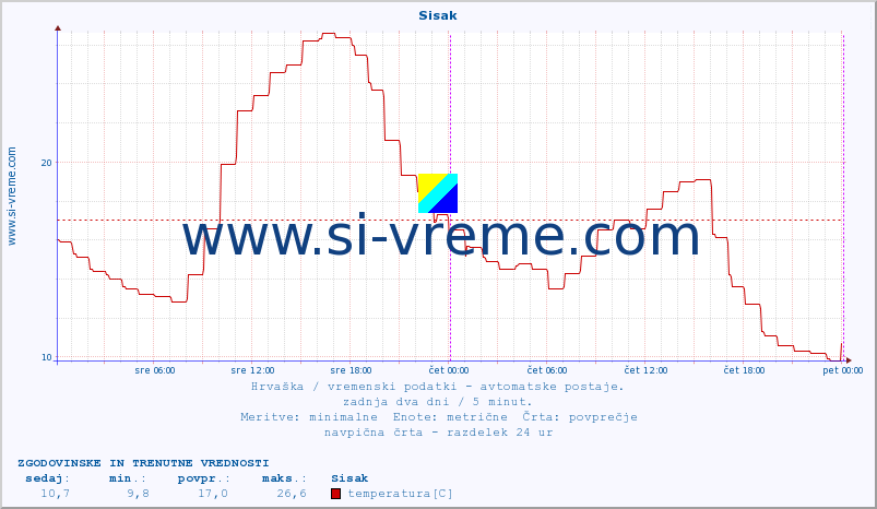 POVPREČJE :: Sisak :: temperatura | vlaga | hitrost vetra | tlak :: zadnja dva dni / 5 minut.