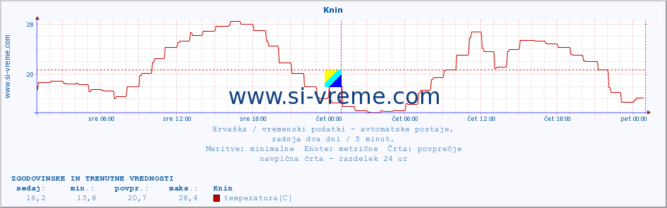 POVPREČJE :: Knin :: temperatura | vlaga | hitrost vetra | tlak :: zadnja dva dni / 5 minut.