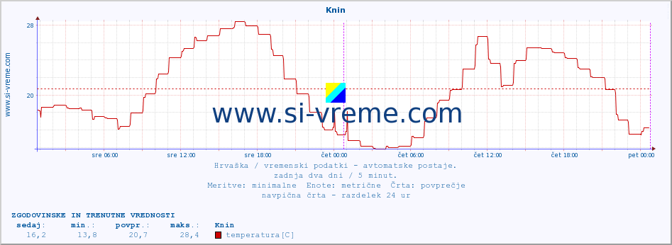 POVPREČJE :: Knin :: temperatura | vlaga | hitrost vetra | tlak :: zadnja dva dni / 5 minut.