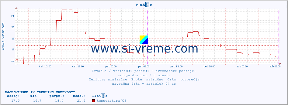 POVPREČJE :: PloÄe :: temperatura | vlaga | hitrost vetra | tlak :: zadnja dva dni / 5 minut.