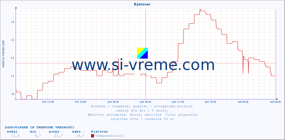 POVPREČJE :: Bjelovar :: temperatura | vlaga | hitrost vetra | tlak :: zadnja dva dni / 5 minut.