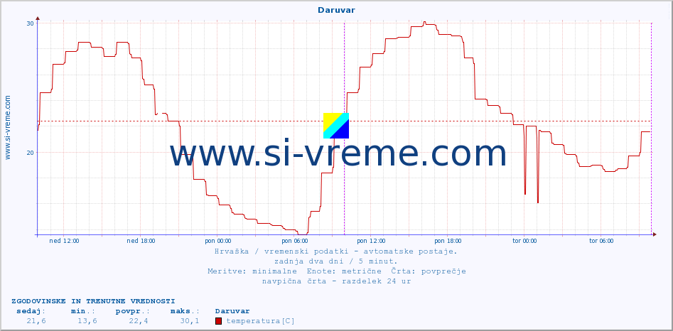 POVPREČJE :: Daruvar :: temperatura | vlaga | hitrost vetra | tlak :: zadnja dva dni / 5 minut.