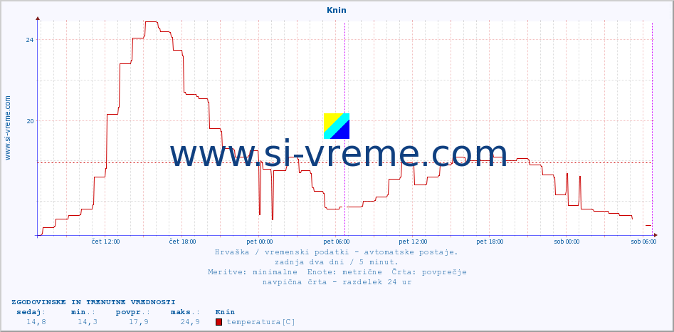 POVPREČJE :: Knin :: temperatura | vlaga | hitrost vetra | tlak :: zadnja dva dni / 5 minut.