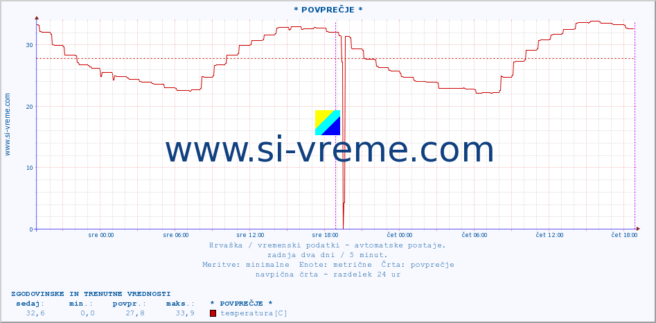 POVPREČJE :: KomiÅ¾a :: temperatura | vlaga | hitrost vetra | tlak :: zadnja dva dni / 5 minut.