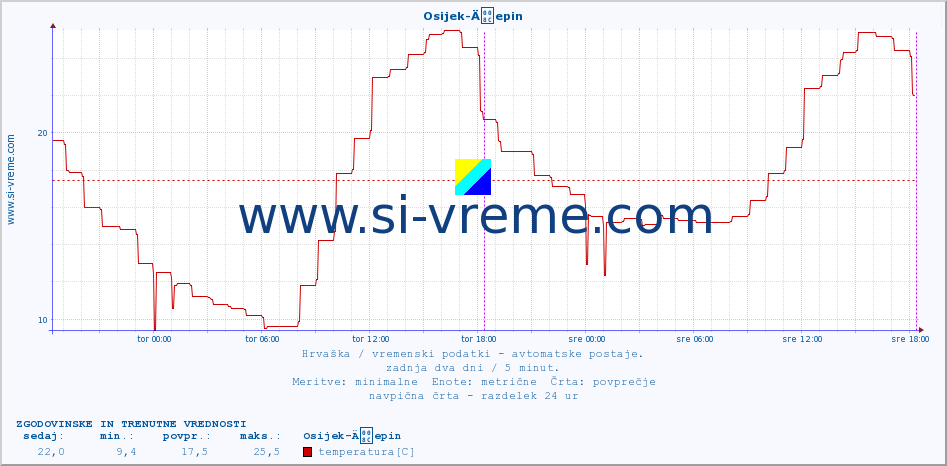 POVPREČJE :: Osijek-Äepin :: temperatura | vlaga | hitrost vetra | tlak :: zadnja dva dni / 5 minut.