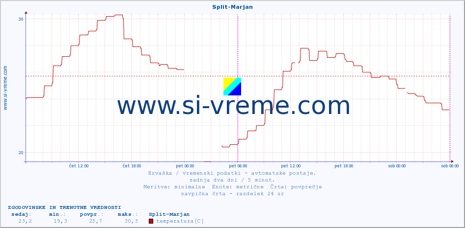 POVPREČJE :: Split-Marjan :: temperatura | vlaga | hitrost vetra | tlak :: zadnja dva dni / 5 minut.