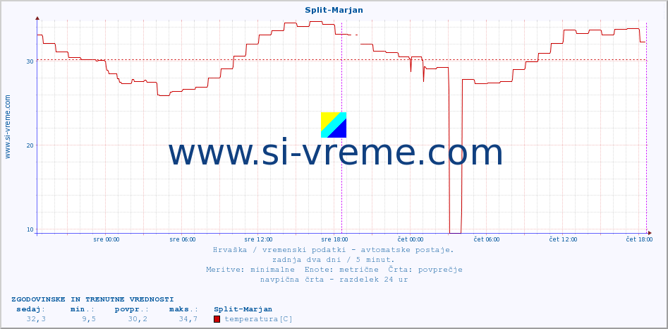 POVPREČJE :: Split-Marjan :: temperatura | vlaga | hitrost vetra | tlak :: zadnja dva dni / 5 minut.