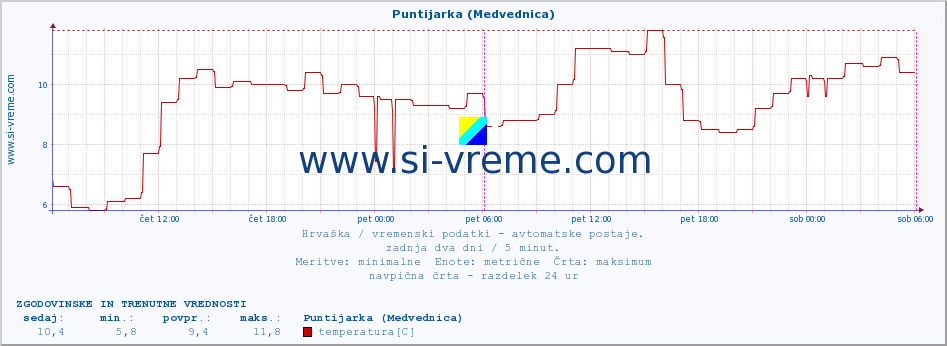 POVPREČJE :: Puntijarka (Medvednica) :: temperatura | vlaga | hitrost vetra | tlak :: zadnja dva dni / 5 minut.