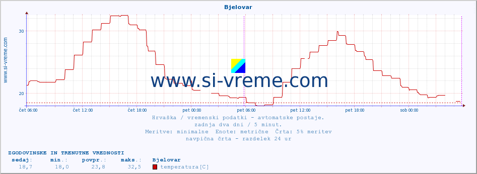 POVPREČJE :: Bjelovar :: temperatura | vlaga | hitrost vetra | tlak :: zadnja dva dni / 5 minut.