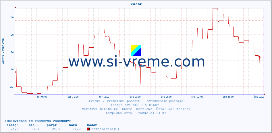 POVPREČJE :: Zadar :: temperatura | vlaga | hitrost vetra | tlak :: zadnja dva dni / 5 minut.