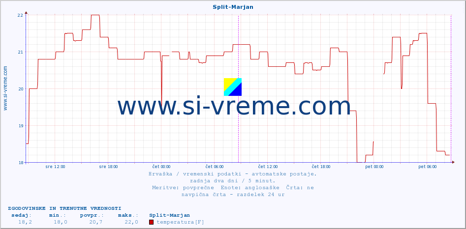 POVPREČJE :: Split-Marjan :: temperatura | vlaga | hitrost vetra | tlak :: zadnja dva dni / 5 minut.