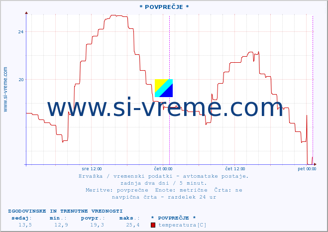 POVPREČJE :: * POVPREČJE * :: temperatura | vlaga | hitrost vetra | tlak :: zadnja dva dni / 5 minut.